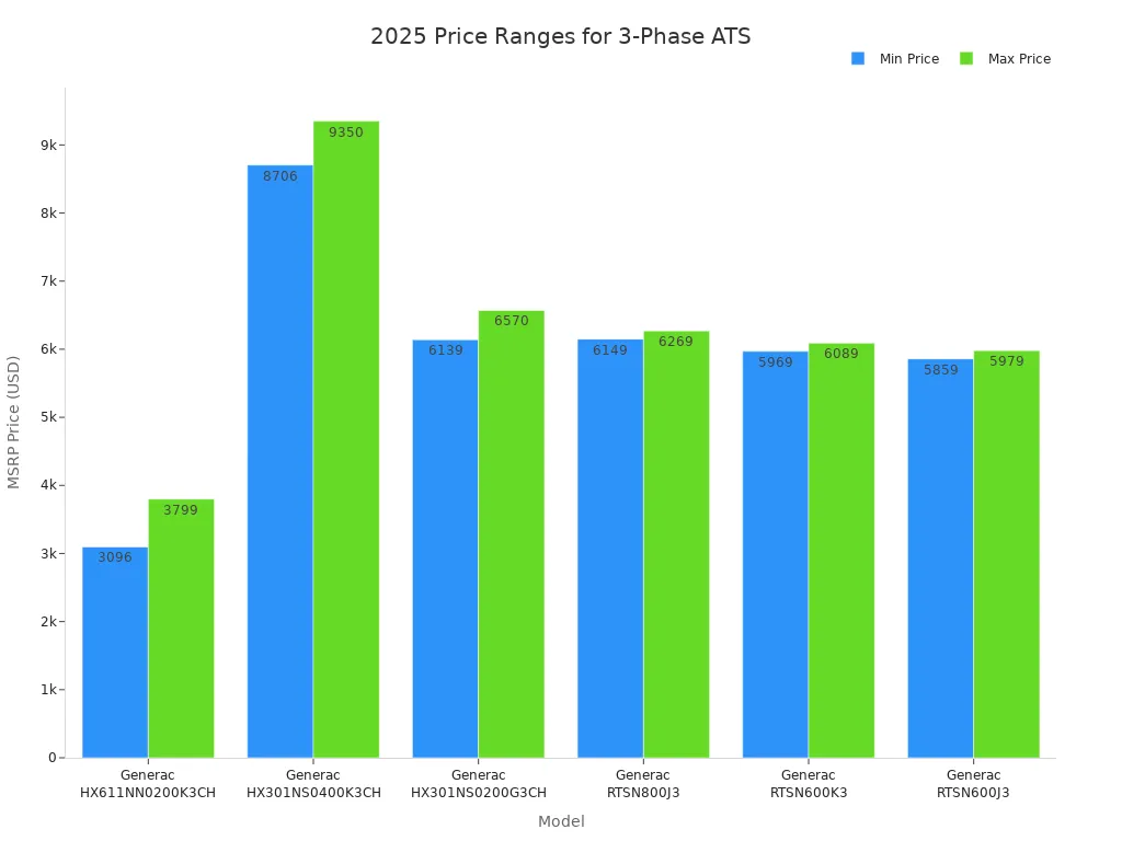 Bar chart showing 2025 MSRP price ranges for six Generac three phase automatic transfer switch models