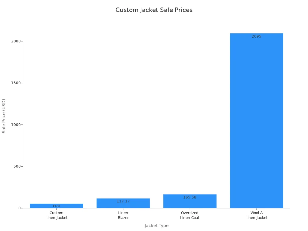 Bar chart comparing sale prices of custom jackets made from linen and wool