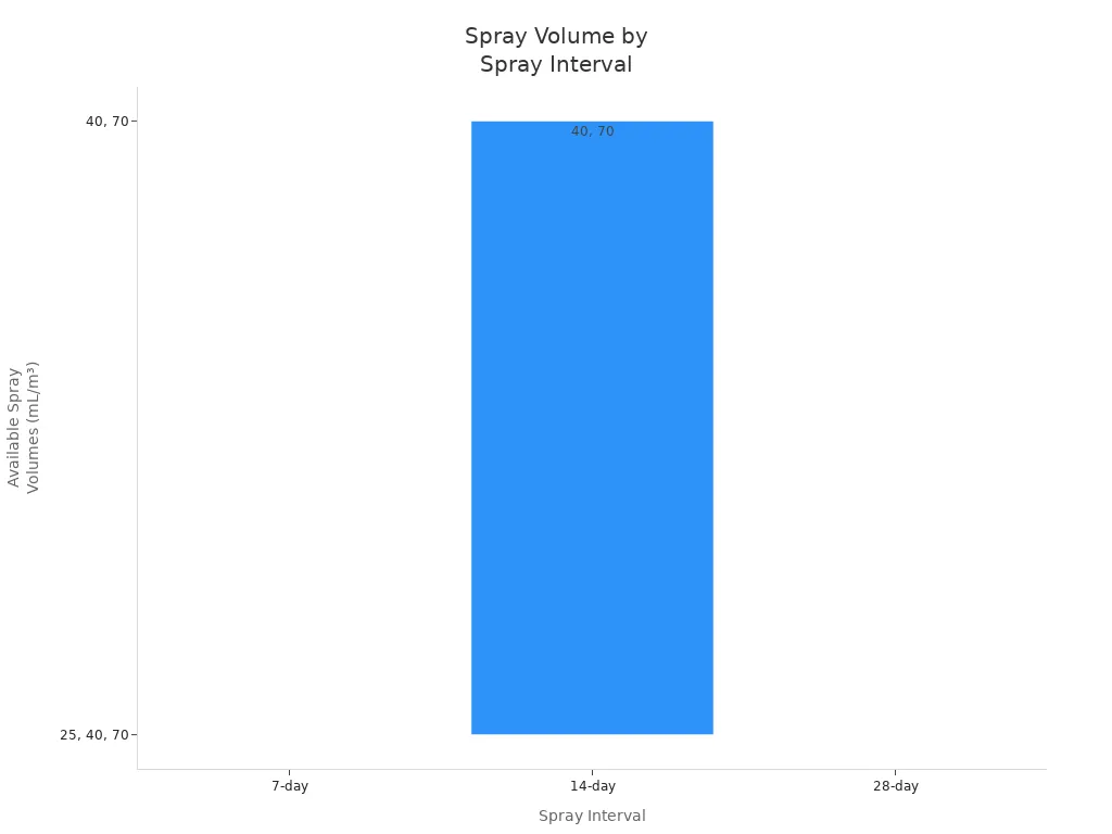 Bar chart comparing available spray volumes for 7-day, 14-day, and 28-day spray intervals.