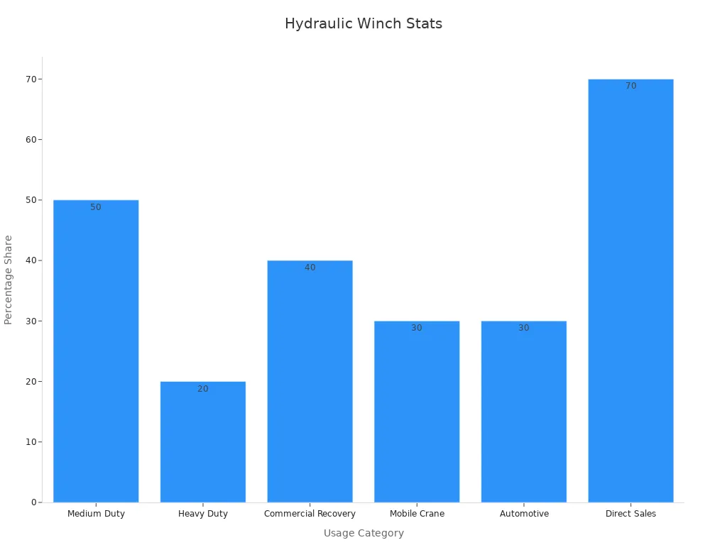Bar chart showing hydraulic winch usage percentages in various categories
