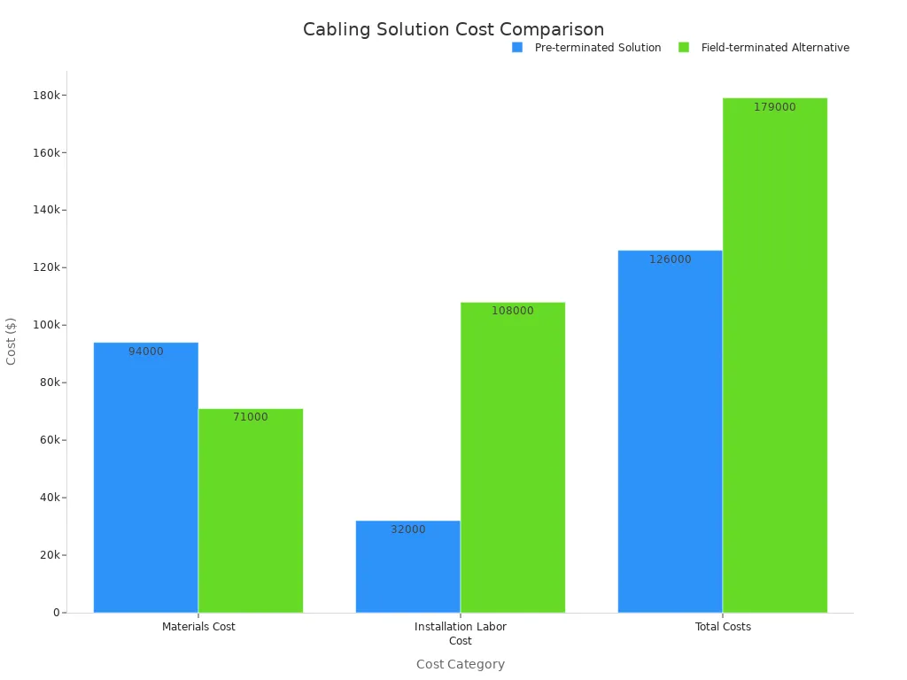A bar chart comparing costs for pre-terminated and field-terminated cabling solutions across materials, installation labor, and total costs.