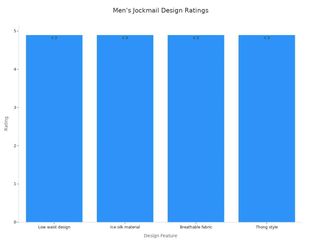 Bar chart showing high customer ratings for each design feature of men'
720