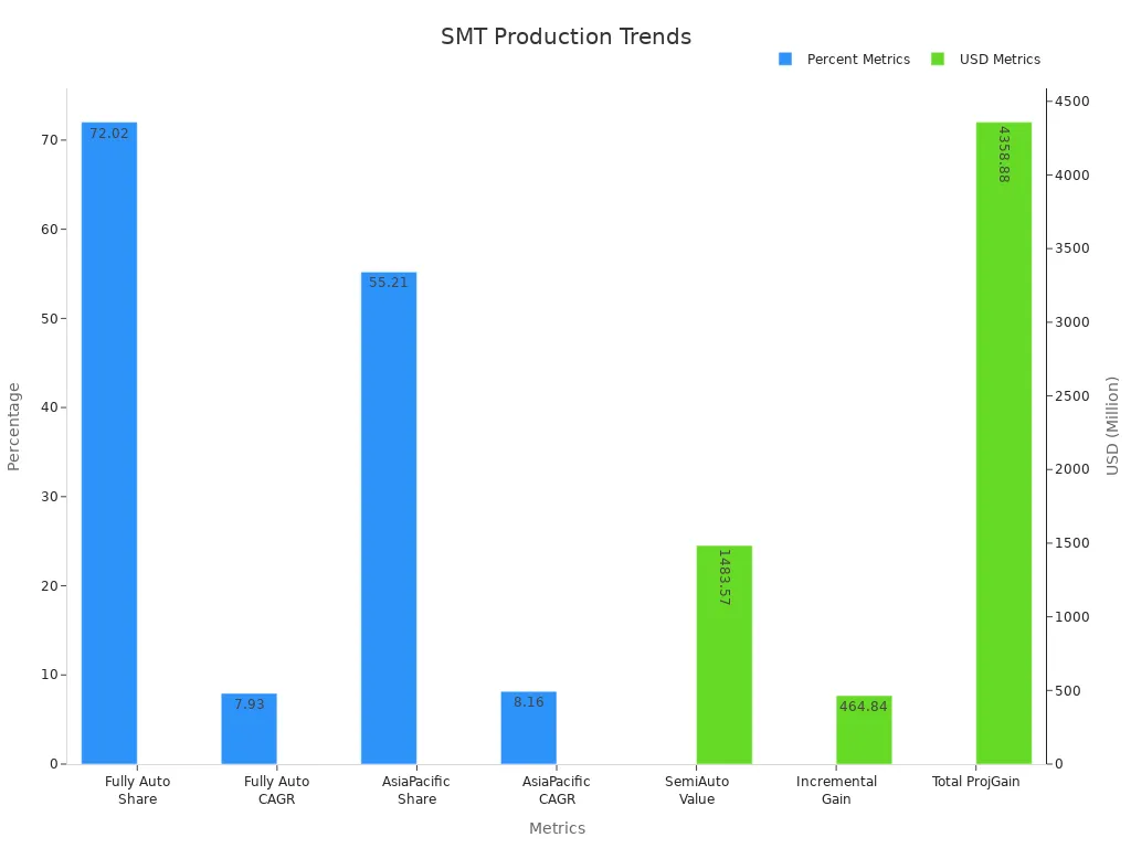 효율적인 설정 방법 SMT 2025년 생산 라인 - I.C.T SMT 기계 라인 공급자