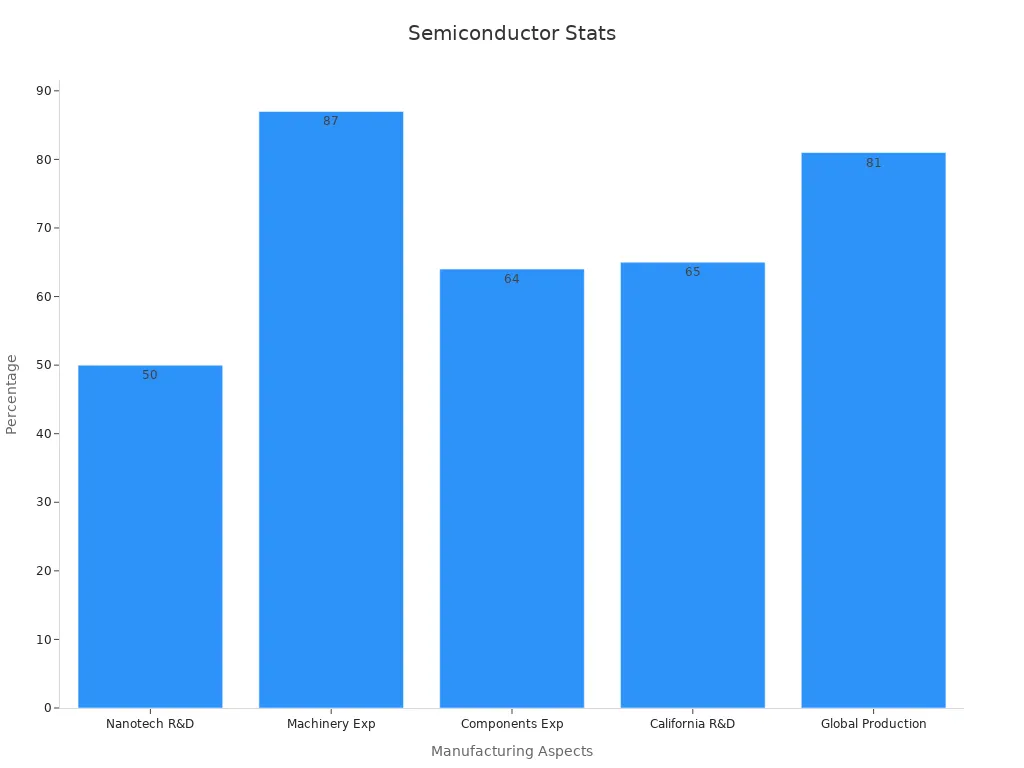 A bar chart displaying manufacturing statistics percentages for semiconductor chip creation.