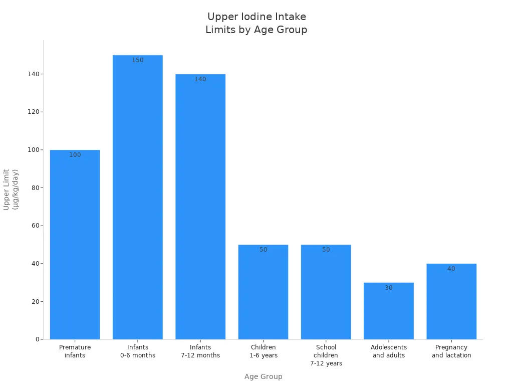 Bar chart showing upper iodine intake limits for different age groups