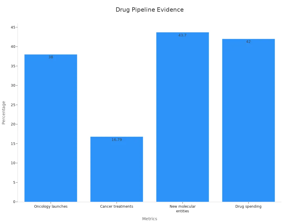 Bar chart showing exact percentage evidence for selected pharmaceutical metrics