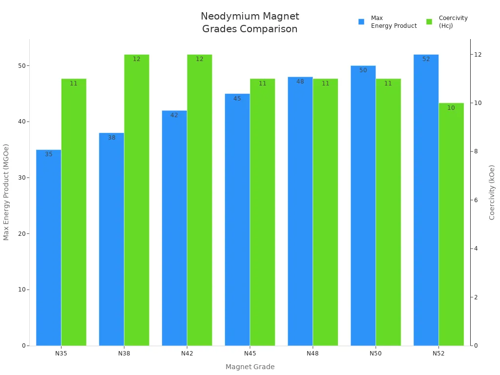 Bar chart comparing maximum energy product and coercivity across neodymium magnet grades