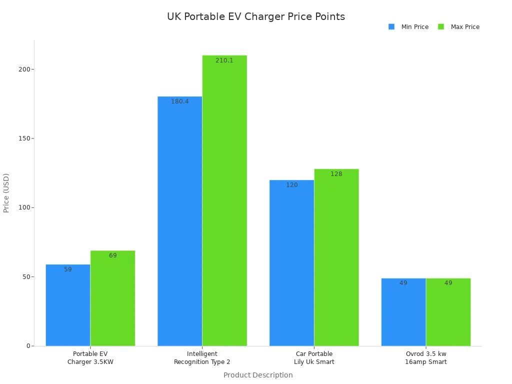 Gráfico de barras que compara as gamas de preços dos carregadores portáteis para automóveis eléctricos no mercado do Reino Unido