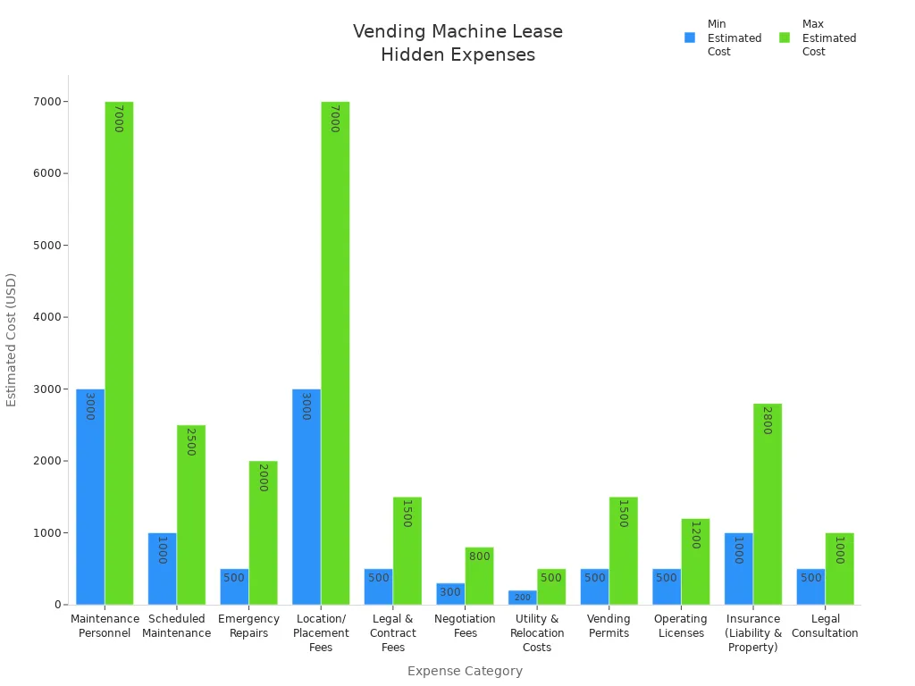 Bar chart comparing minimum and maximum estimated costs for vending machine lease expense categories