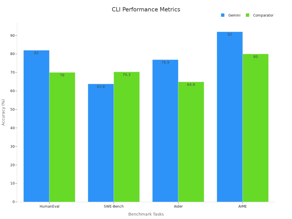 Bar chart comparing Gemini and Comparator accuracy on coding and math benchmarks