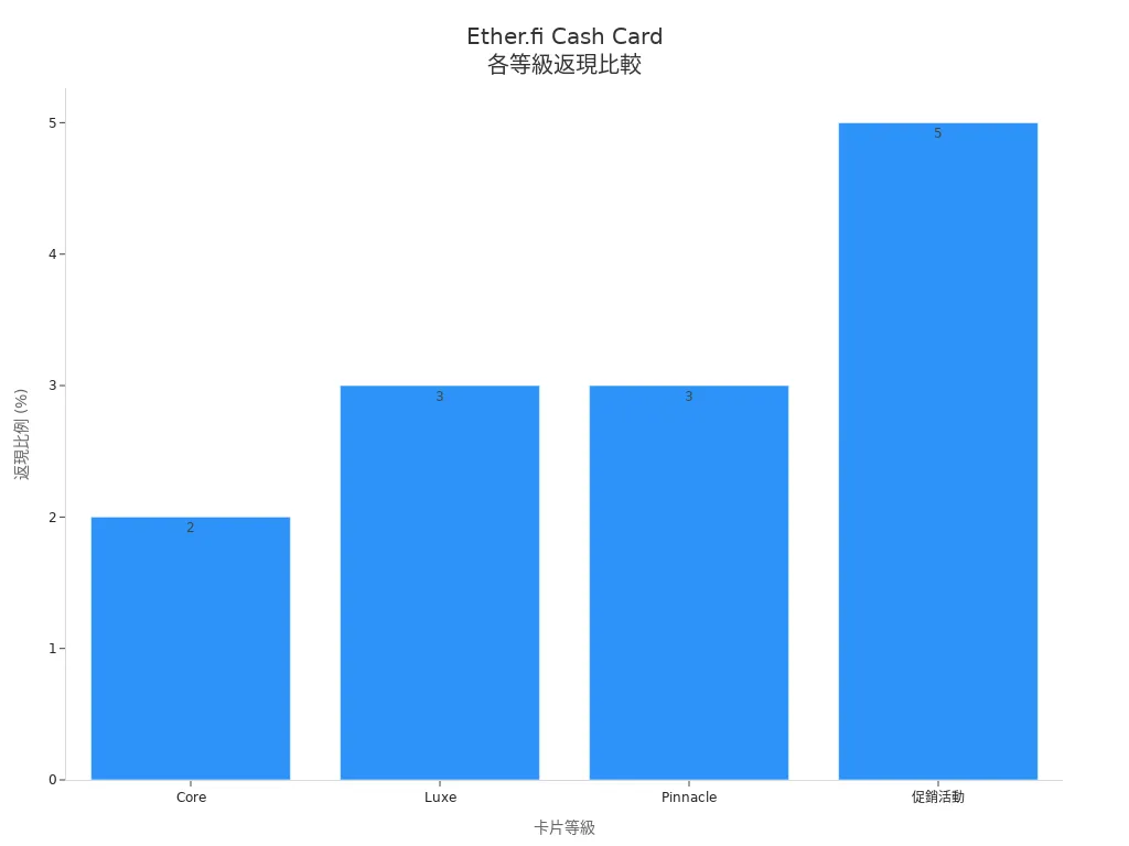 Ether.fi Cash Card各等級返現比例條狀圖