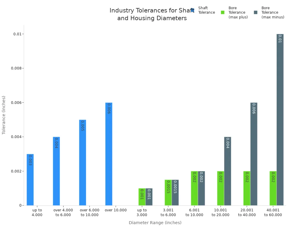 Bar chart comparing industry-accepted shaft and housing diameter tolerances for mechanical seal sizing