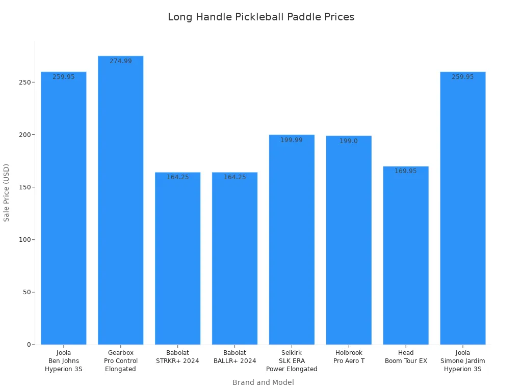 Bar chart comparing sale prices of long handle pickleball paddles by brand and model
