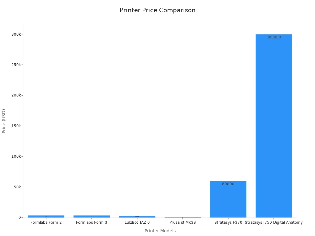 Bar chart comparing printer purchase prices for different models