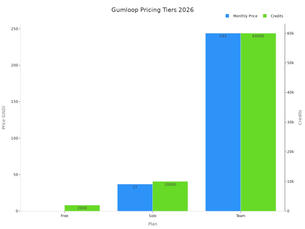 Bar chart comparing Gumloop pricing and credits for Free, Solo, and Team plans in 2026