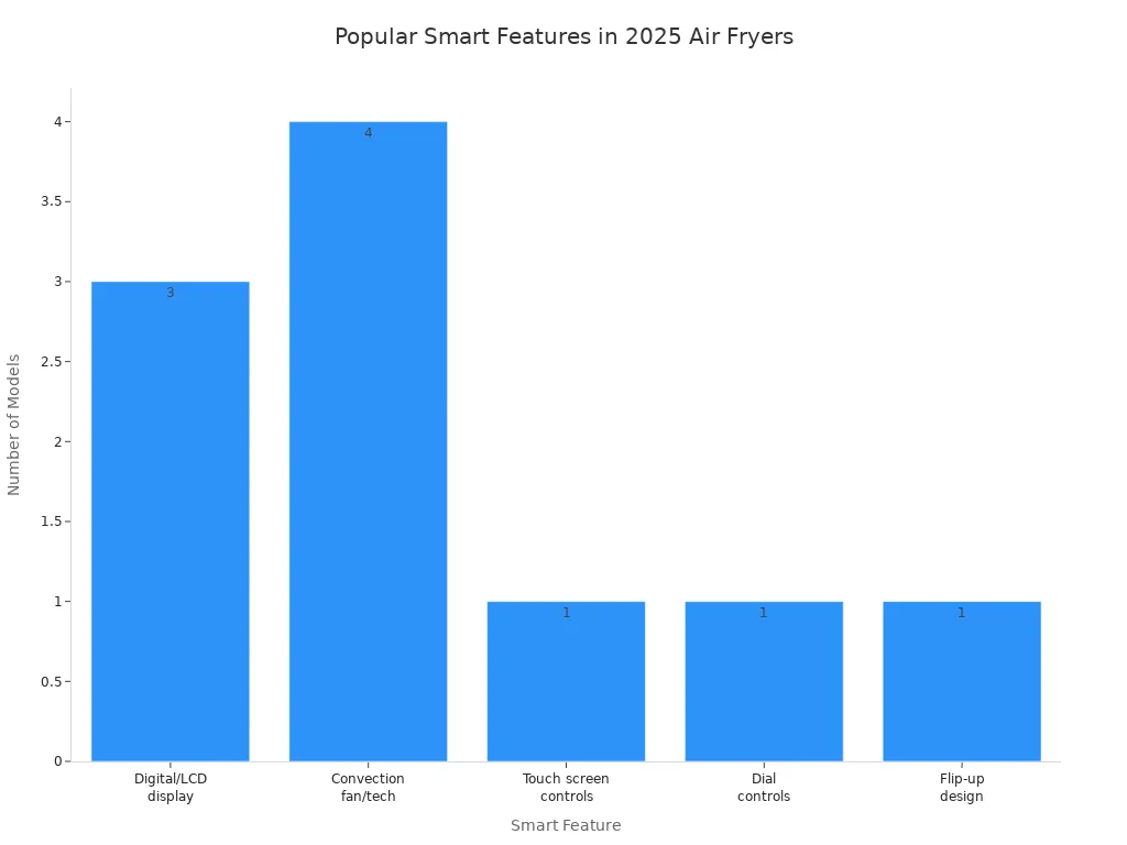 What should you look for in an Air Fryer Cooker Digital Control in 2025插图5 Bar chart showing the frequency of smart features in 2025 digital air fryer models