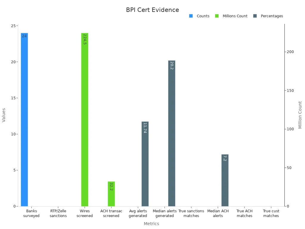 Bar chart showing counts and percentage metrics for BPI certification evidence.