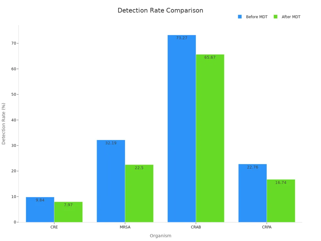 Bar chart showing detection rate changes before and after MDT intervention for CRE, MRSA, CRAB, and CRPA
