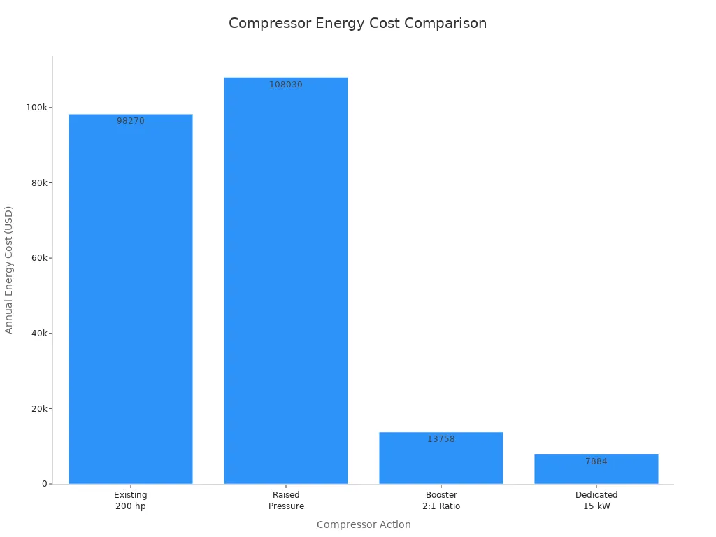 Bar chart comparing annual energy costs for different compressor actions in oxygen nitrogen gas plants
