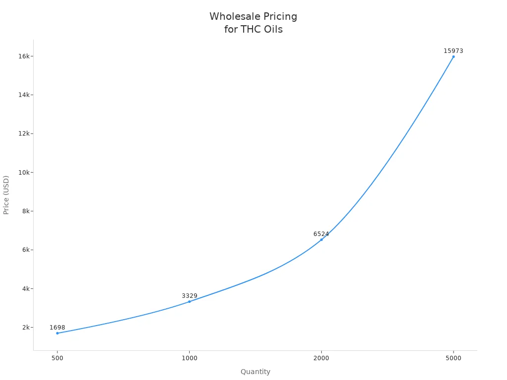 Line chart showing wholesale price increases with quantity for THC oils