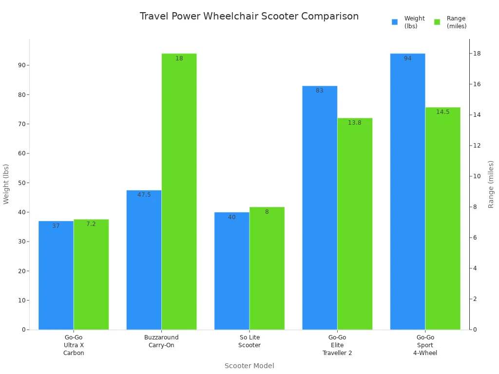 Bar chart comparing weight and range of airline-approved travel power wheelchair scooters.