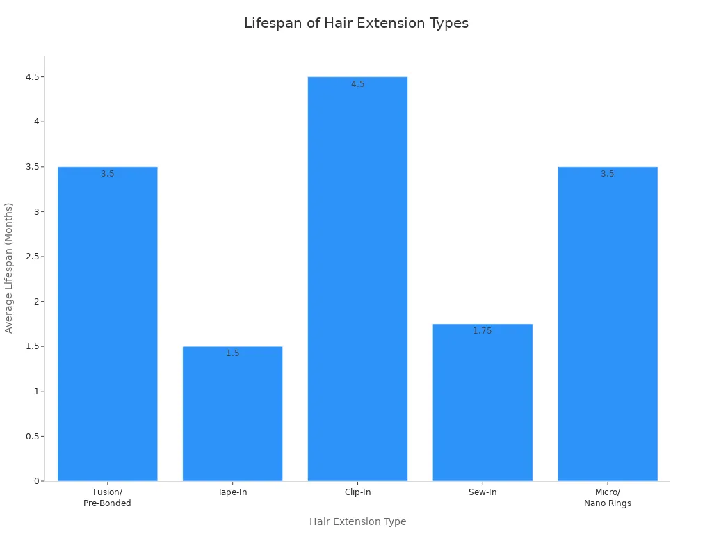 Bar chart comparing average lifespans of different hair extension types
