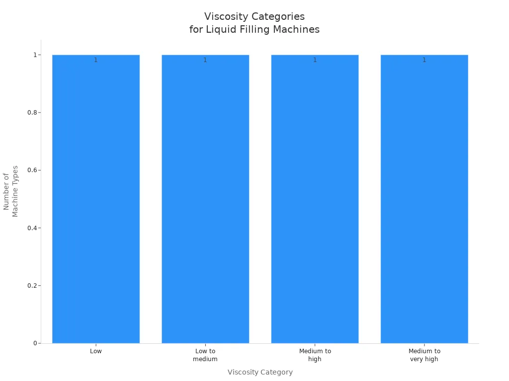 Bar chart showing the count of filling machine types for each viscosity category