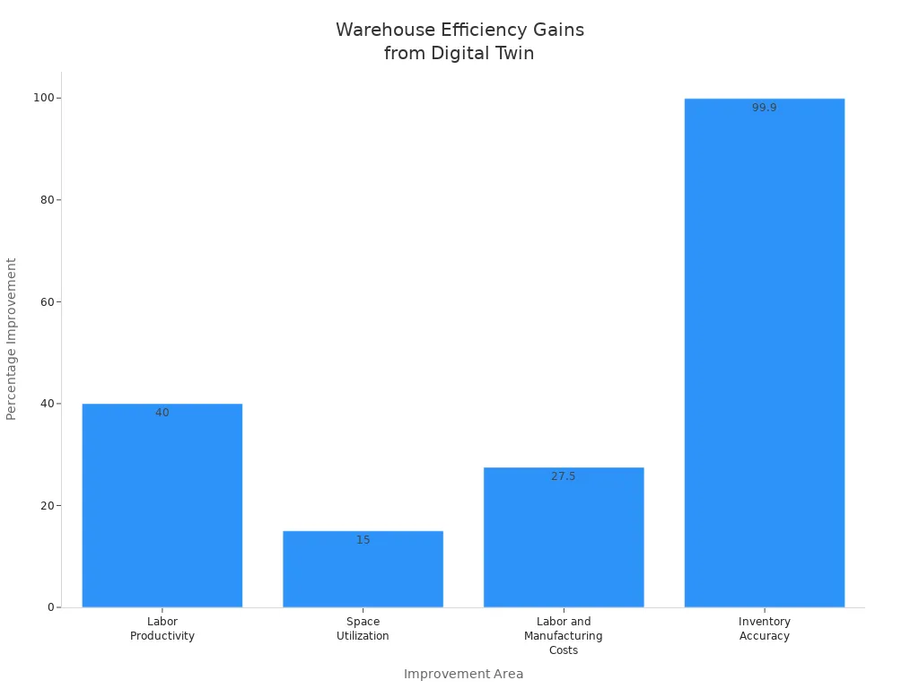 Bar chart showing percentage improvements in warehouse efficiency areas after digital twin adoption