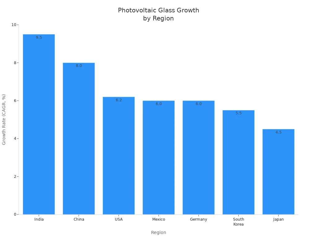 Bar chart showing CAGR of photovoltaic glass adoption in major regions