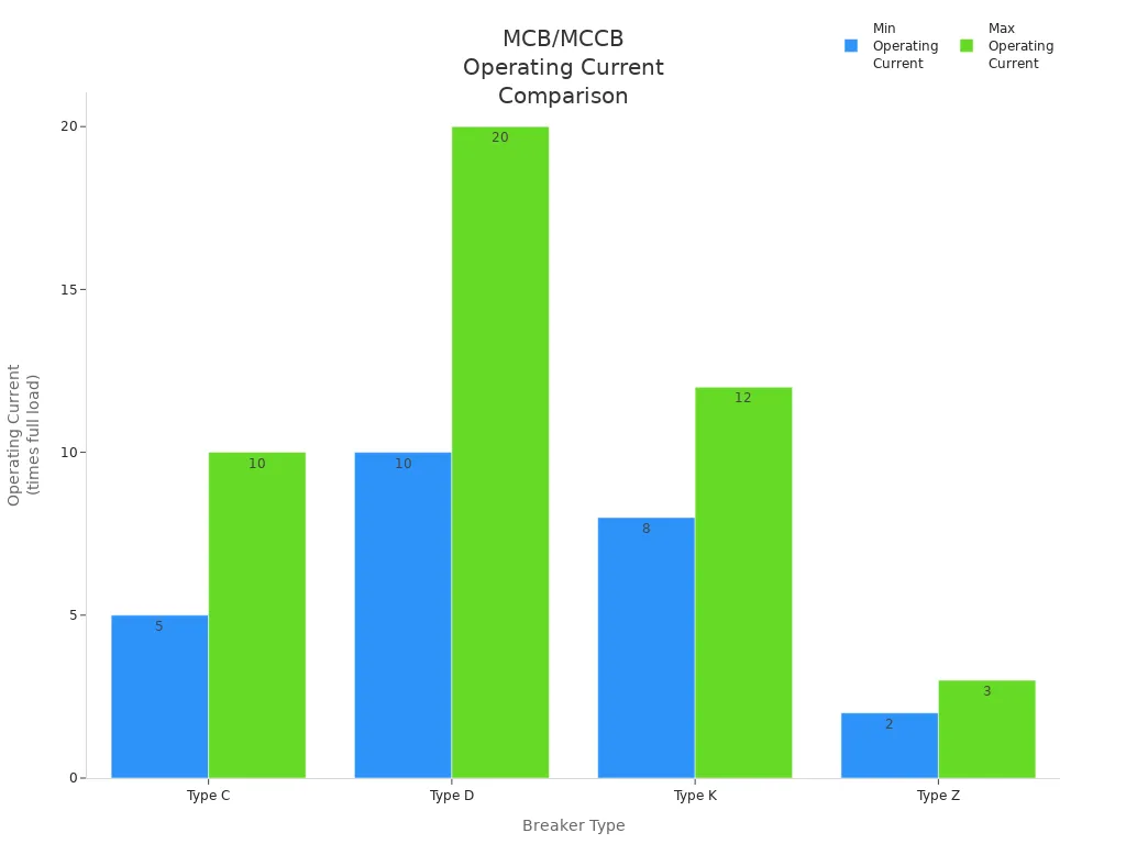 Bar chart comparing minimum and maximum operating current for MCB and MCCB types