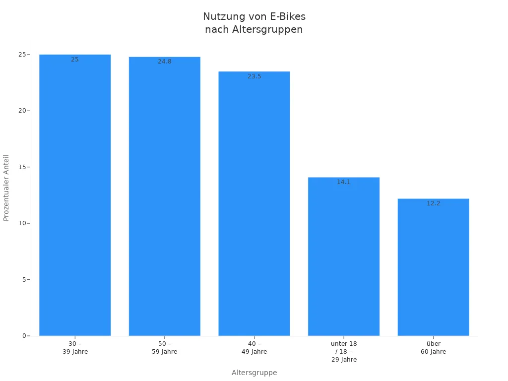 Balkendiagramm zeigt die prozentuale Nutzung von E-Bikes und Fahrrädern in verschiedenen Altersgruppen