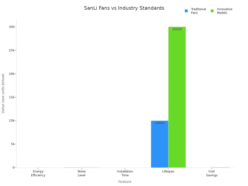 Grouped bar chart comparing SanLi Appliances’ fan features to traditional fans