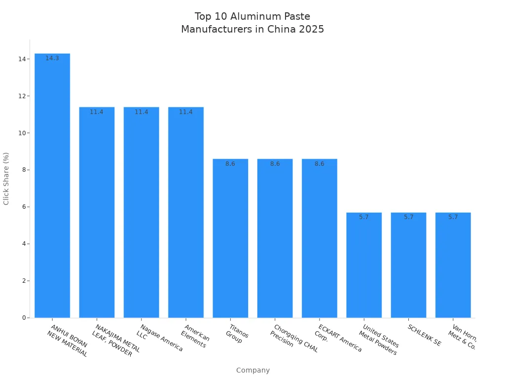 Bar chart comparing click share of top 10 aluminum paste manufacturers in China for 2025