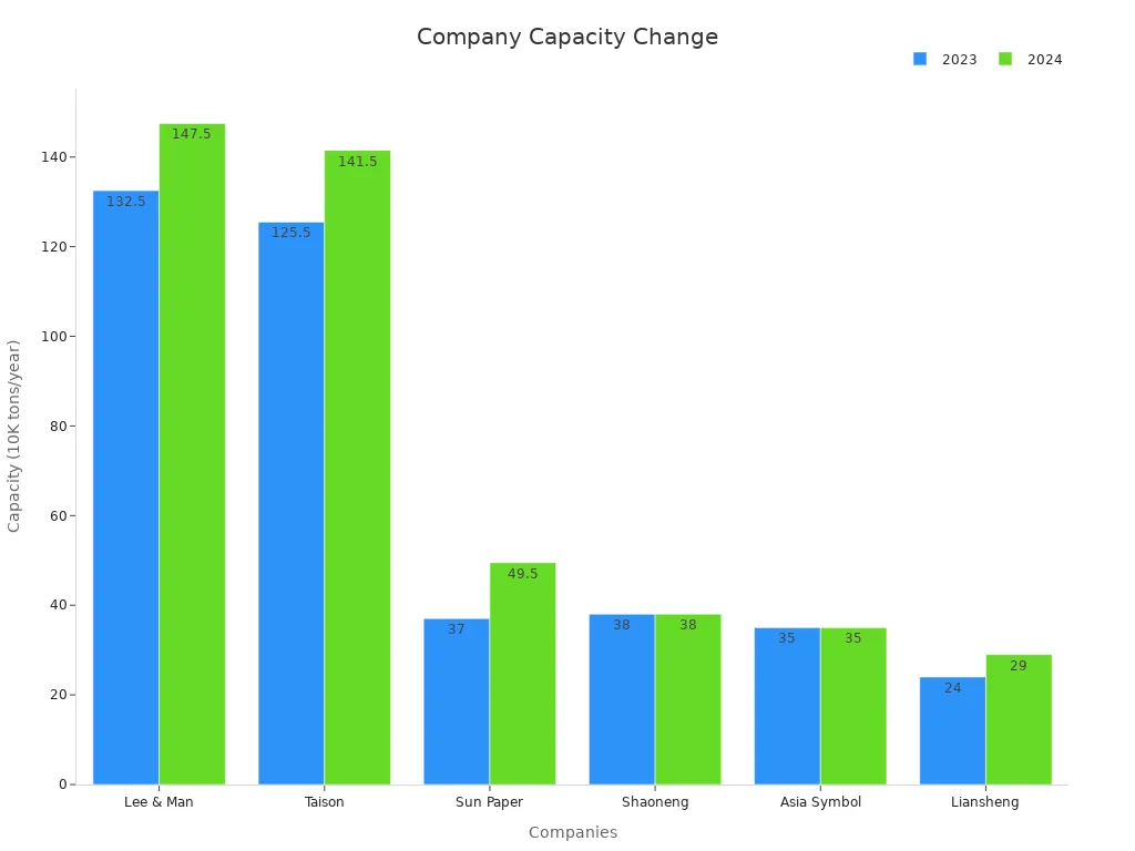 Grouped bar chart showing capacity changes of companies from 2023 to 2024