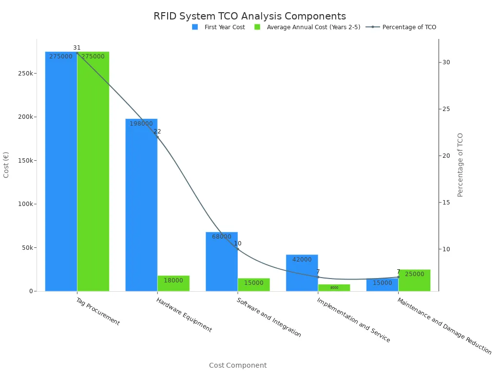Bar chart comparing first year and average annual costs of RFID system components, with a line showing percentage of total cost of ownership.