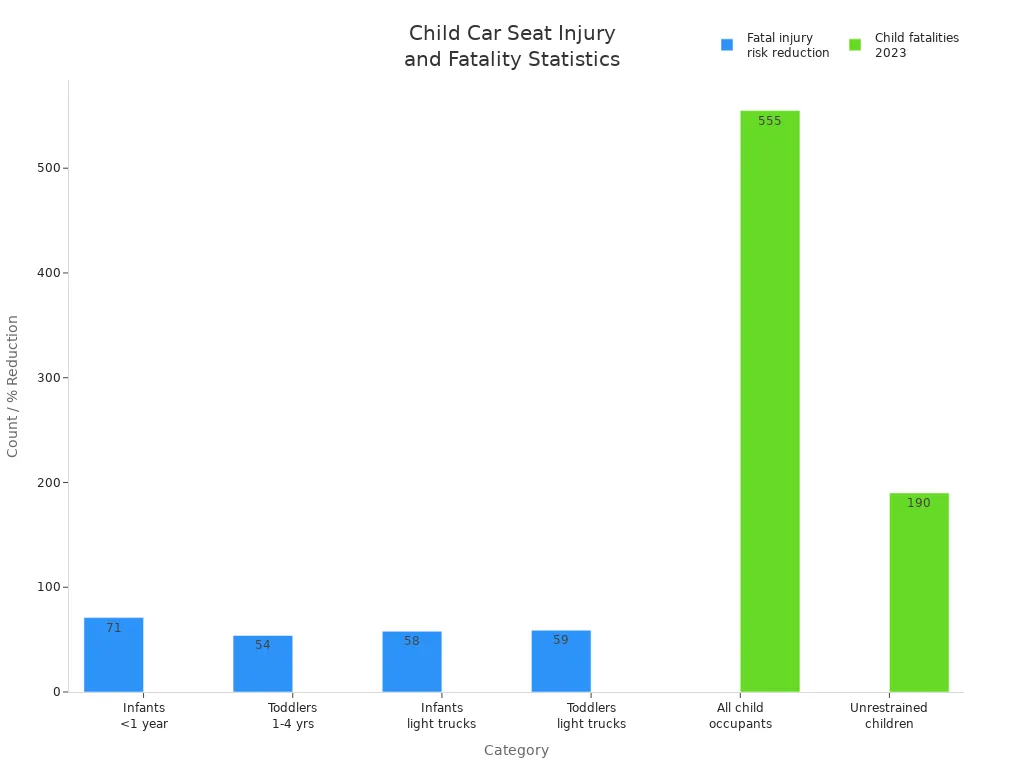 Stapeldiagram som visar minskad risk för skador i bilbarnstolar och dödsfall i USA
