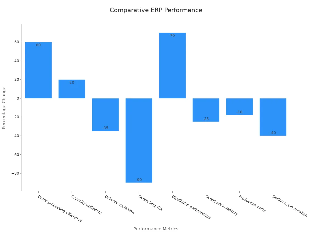 A bar chart showing percentage changes in ERP performance metrics