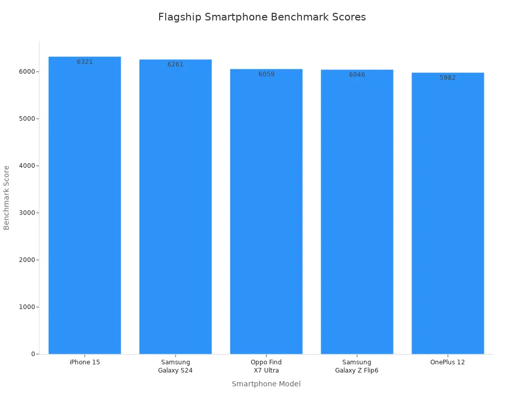 Bar chart comparing benchmark scores of iPhone 15 and other flagship smartphones