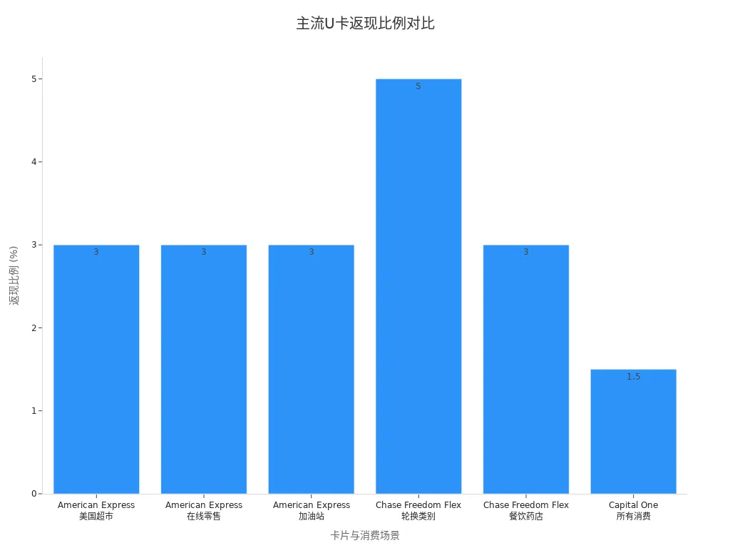 展示2026年主流U卡在不同消费类别的返现比例柱状图