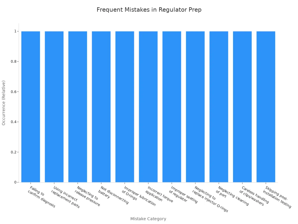 Bar chart showing common mistakes during regulator installation preparation