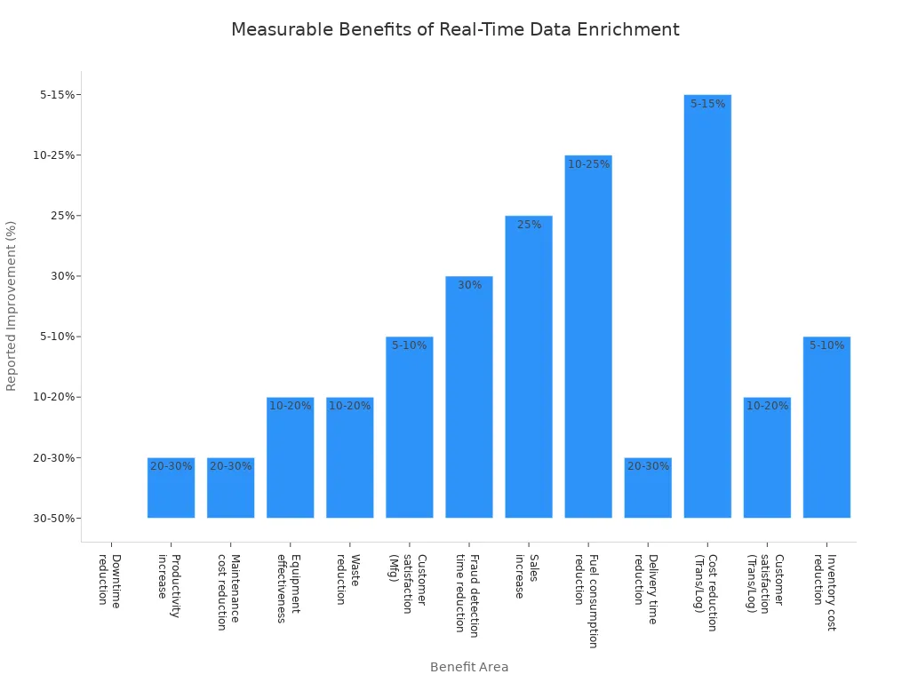 Bar chart showing percentage improvements in various benefit areas after real-time data enrichment