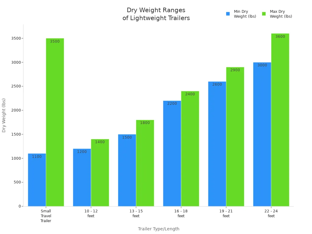 Bar chart showing minimum and maximum dry weights for beginner-friendly travel trailers by length