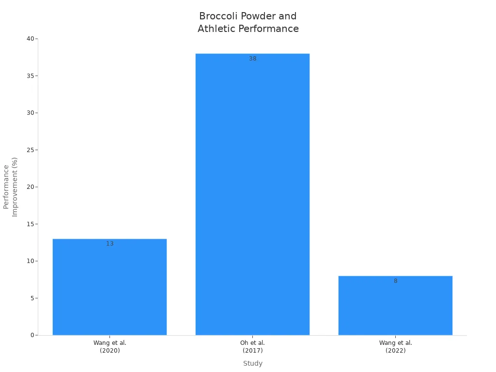 Bar chart showing performance improvement percentages in athletes from broccoli powder supplementation studies