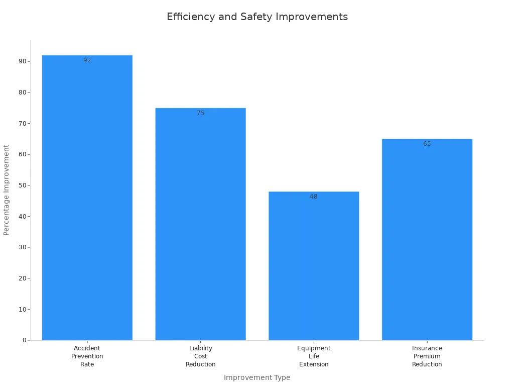 Bar chart showing efficiency and safety improvements in portal crane operations