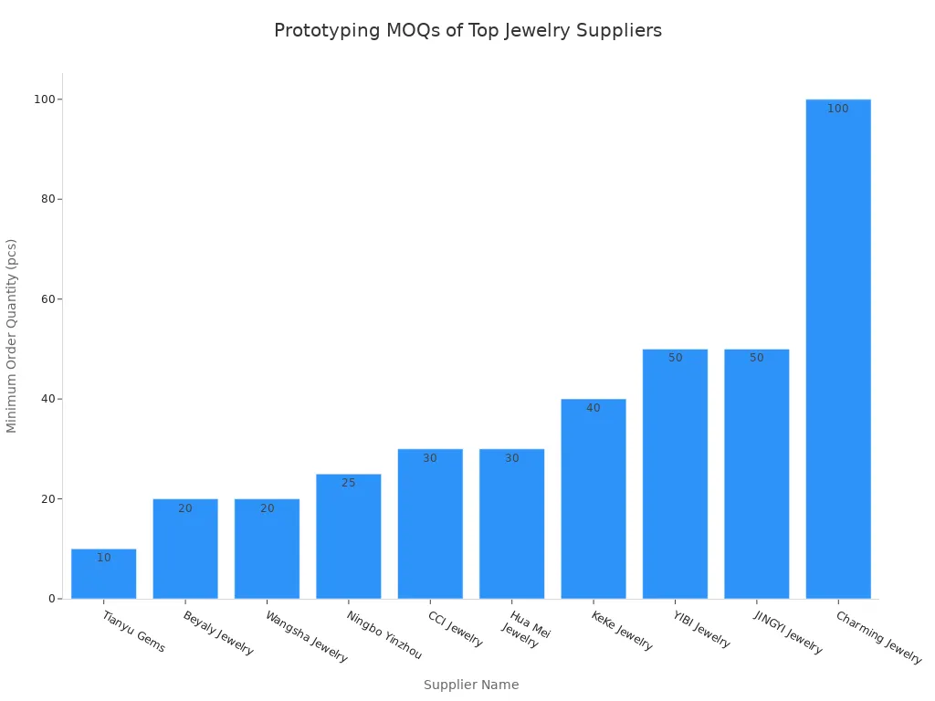 Bar chart comparing the prototyping minimum order quantities among top jewelry suppliers in 2026.
