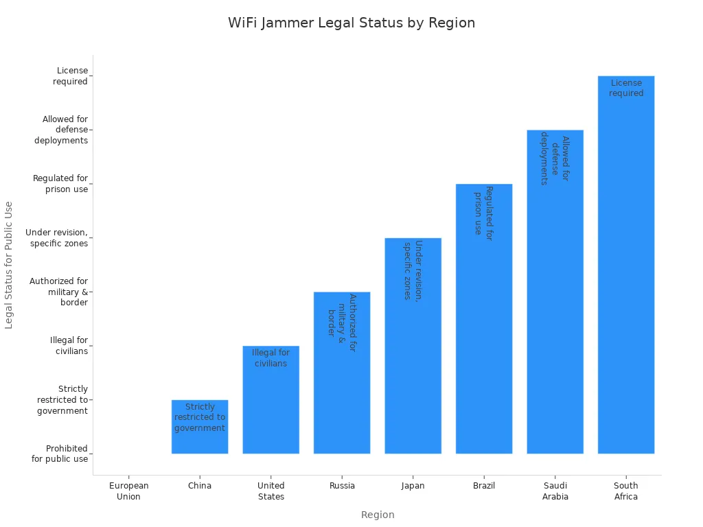 Bar chart comparing legal status of WiFi jammers for public use across major regions.