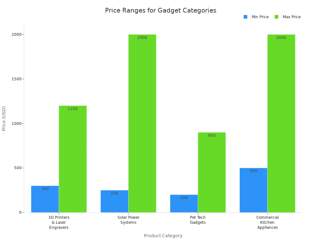 Bar chart comparing minimum and maximum prices for four gadget categories