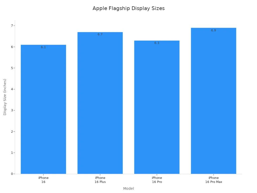 Bar chart comparing display sizes of recent Apple flagship iPhones