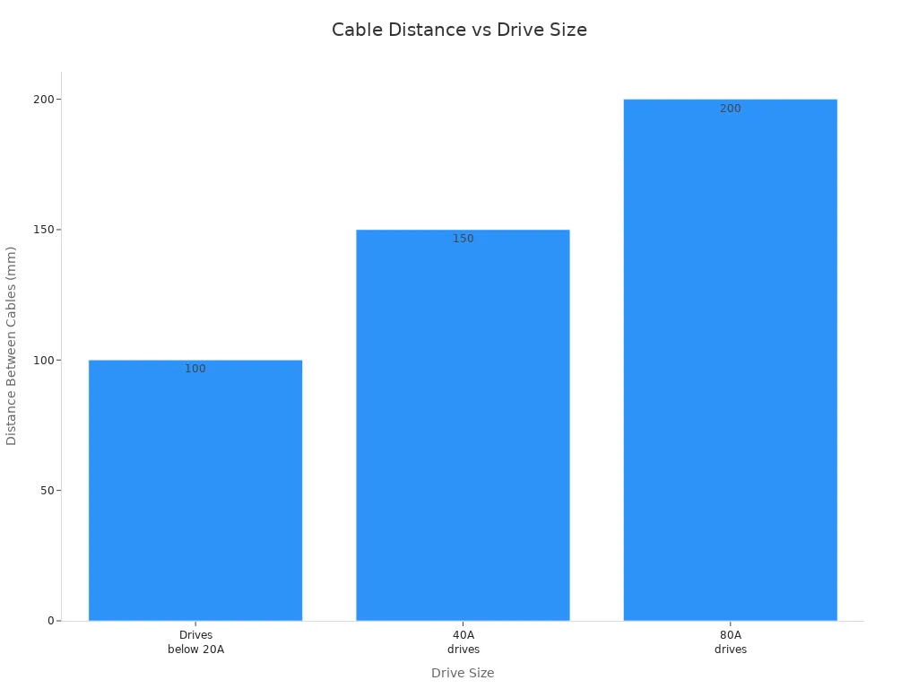 Bar chart showing recommended cable distances for different drive sizes