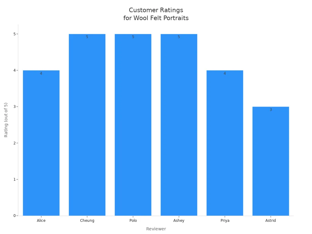 Bar chart showing customer satisfaction ratings for handmade wool felt portraits